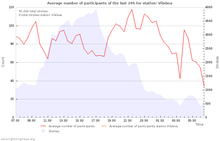 Graphs