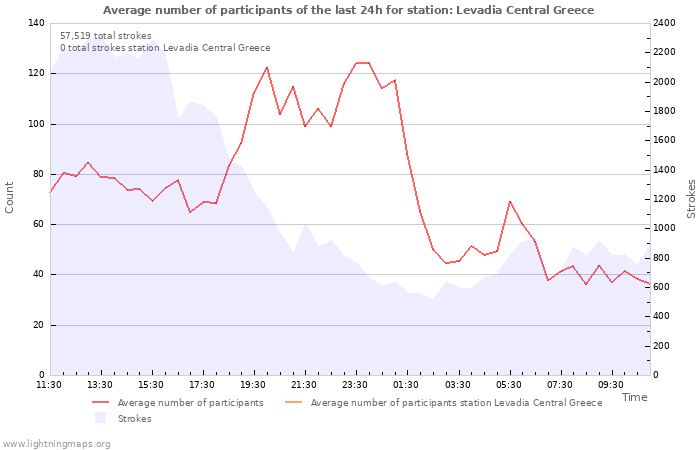 Graphs