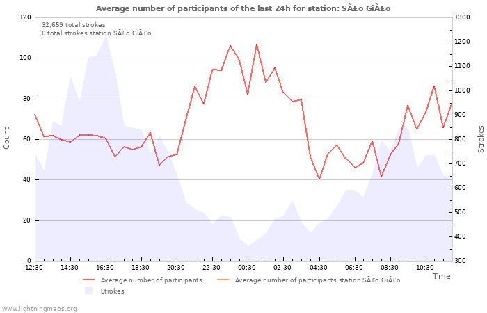 Graphs