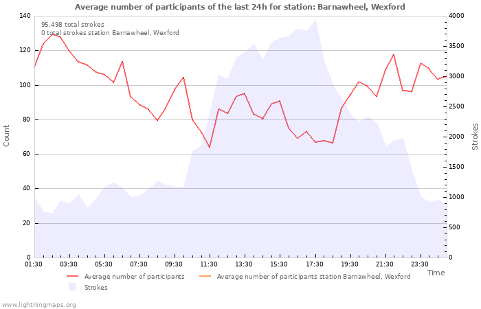 Graphs