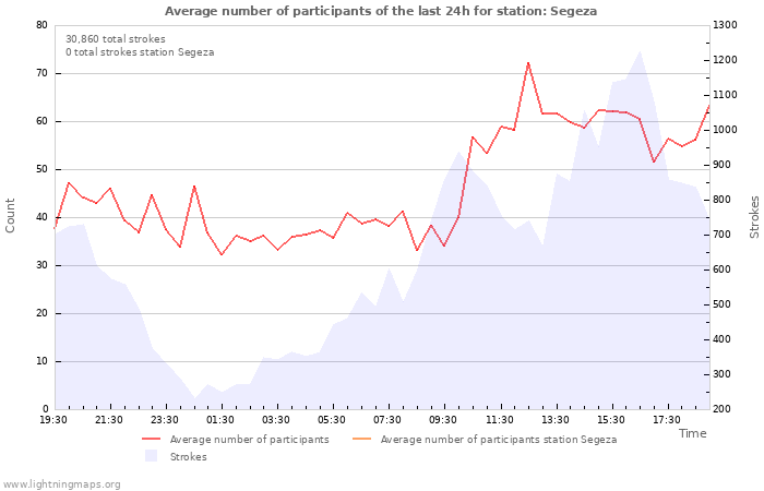 Graphs