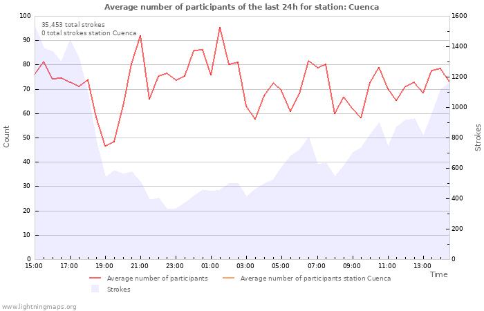 Graphs