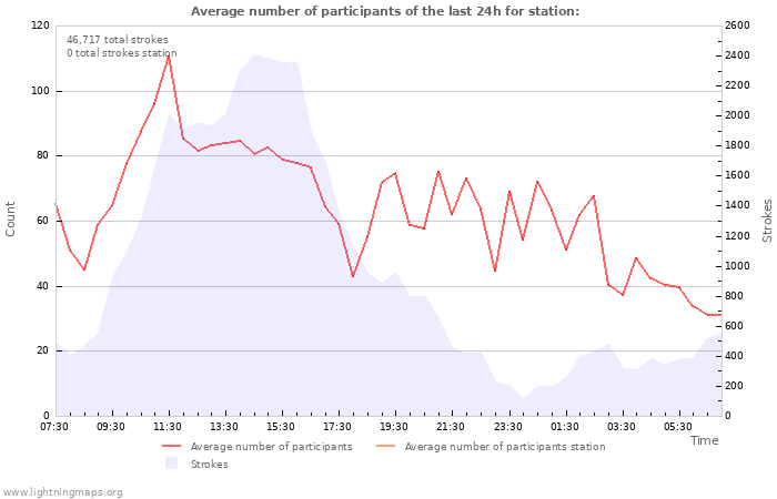 Graphs