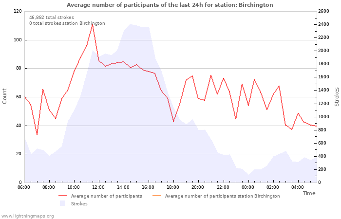 Graphs