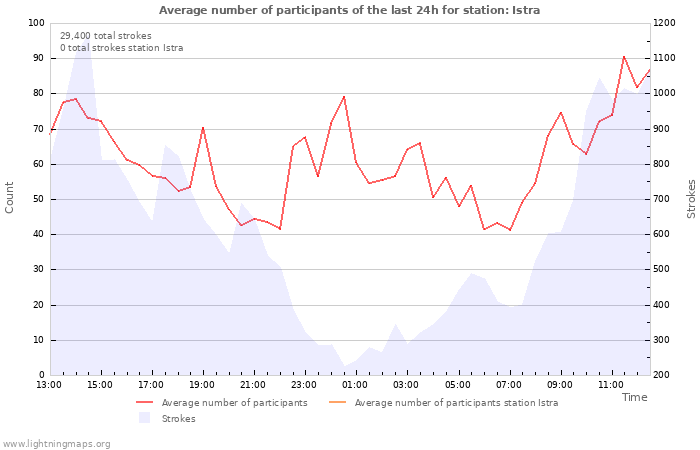 Graphs