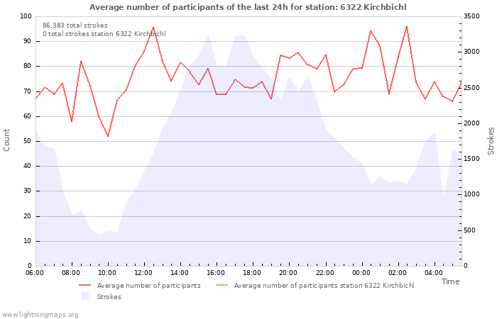 Graphs