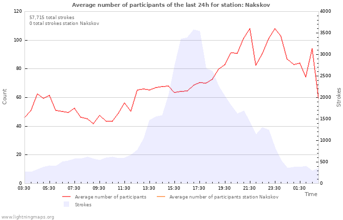 Graphs