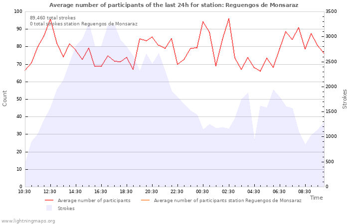 Graphs