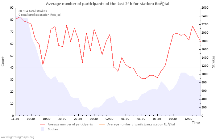 Graphs