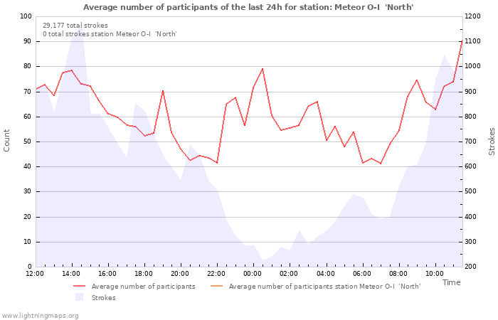 Graphs