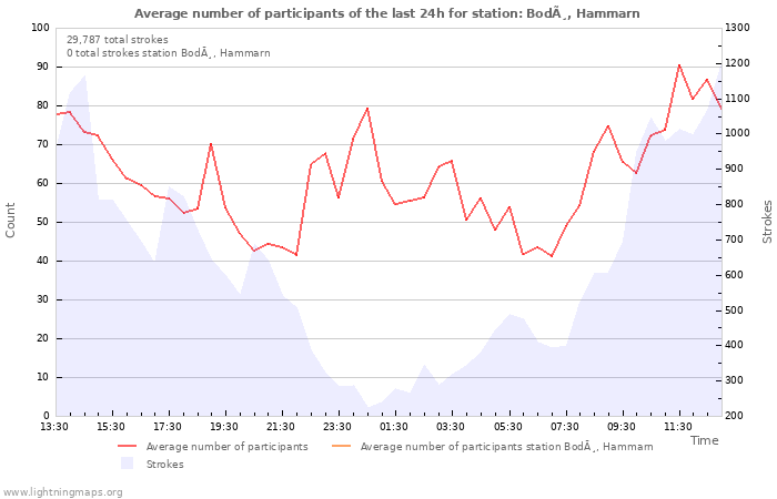 Graphs