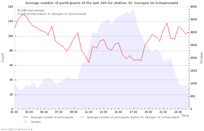 Graphs