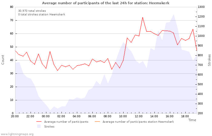 Graphs