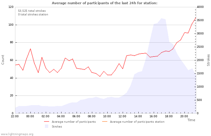 Graphs