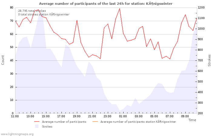 Graphs