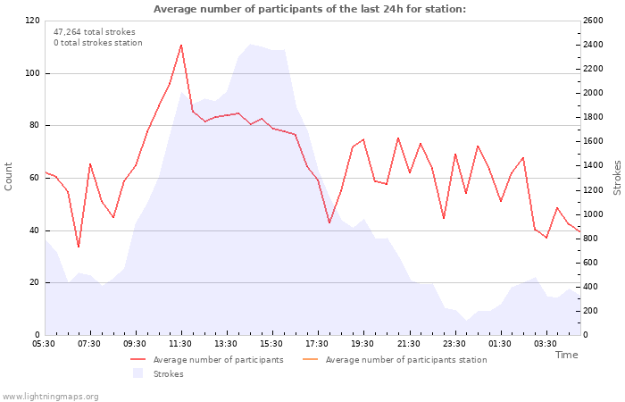 Graphs