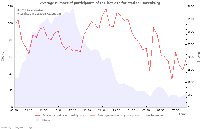 Graphs