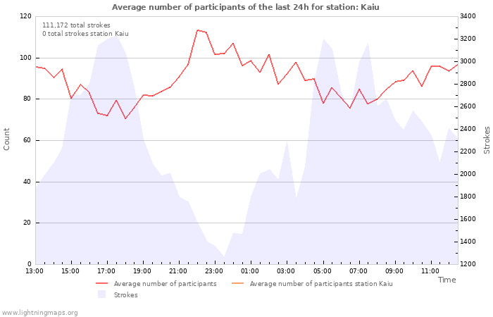 Graphs