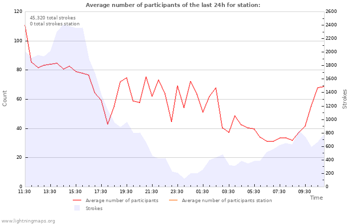 Graphs