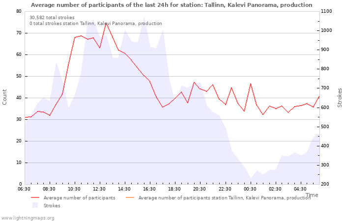 Graphs