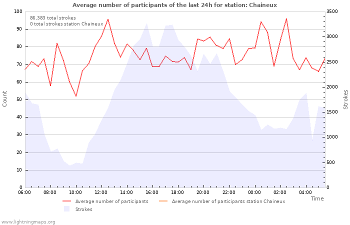 Graphs