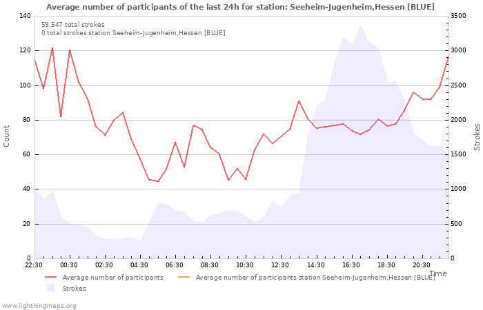 Graphs