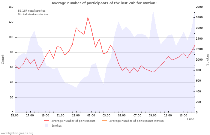 Graphs