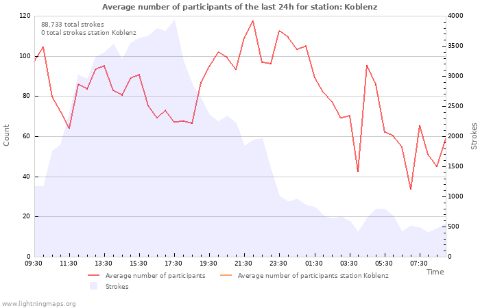 Graphs