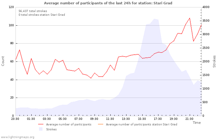 Graphs