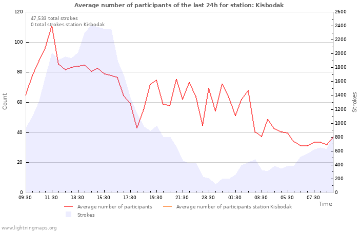 Graphs