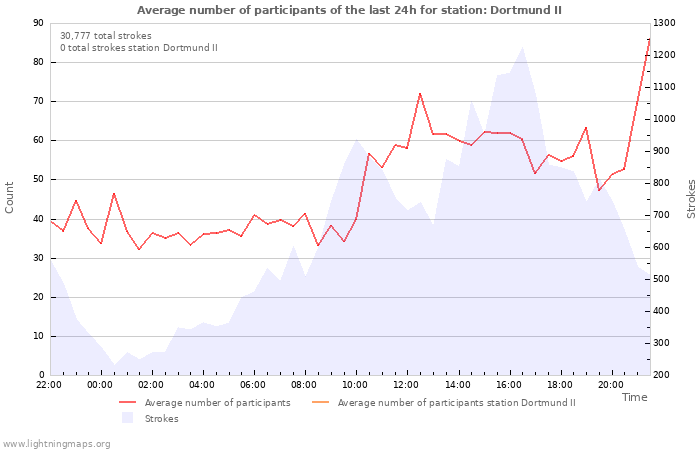 Graphs