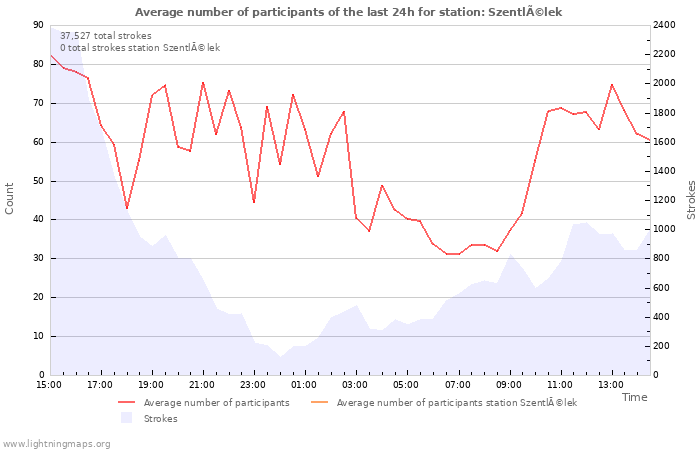 Graphs