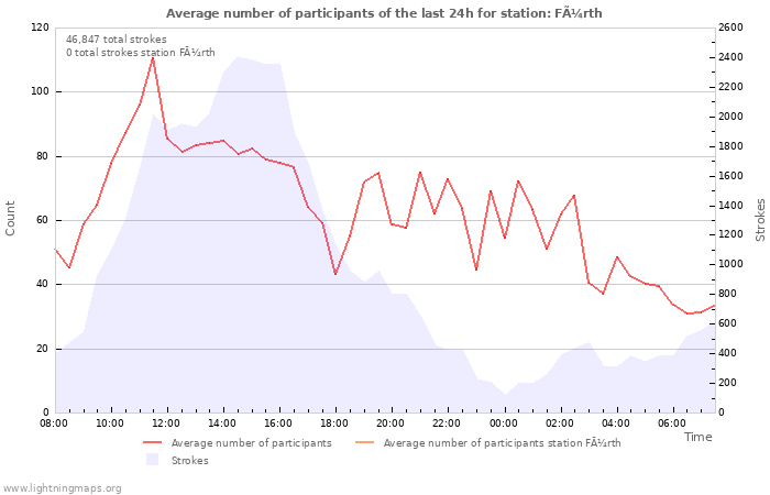 Graphs