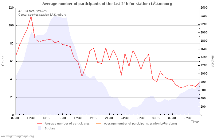 Graphs