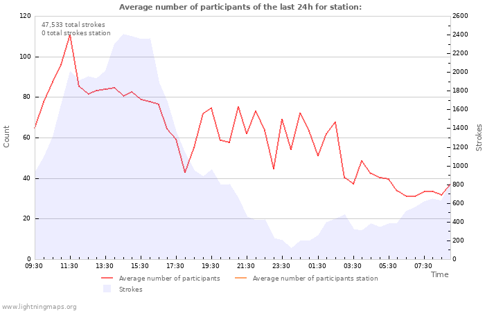 Graphs