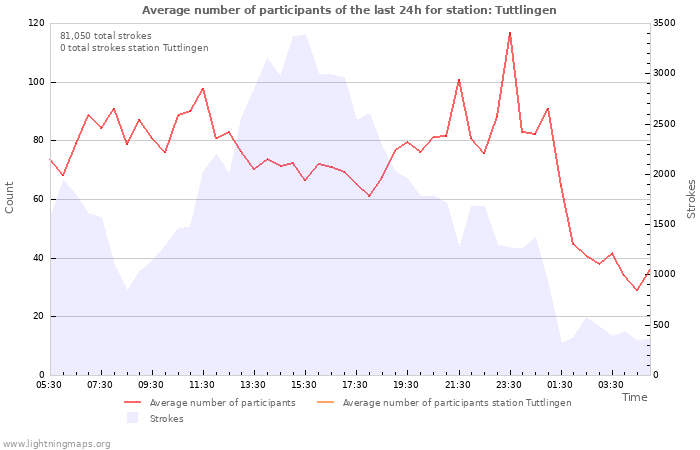 Graphs