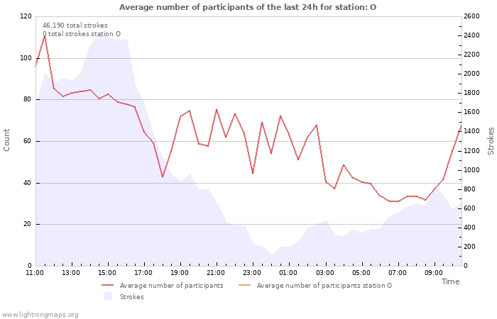 Graphs