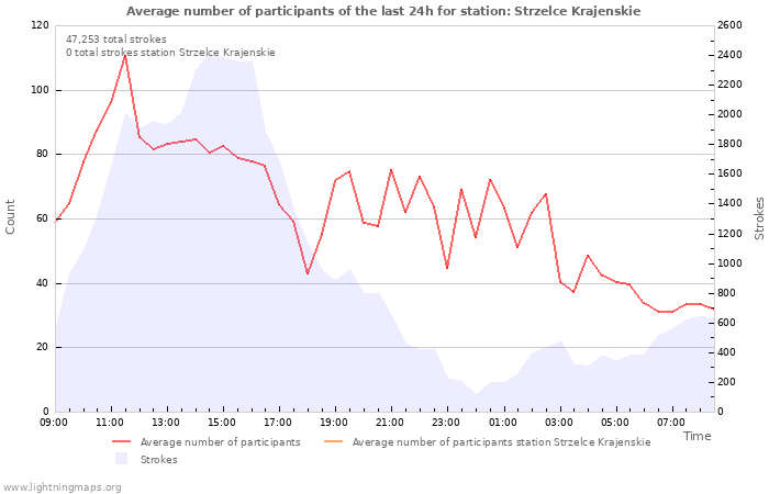 Graphs