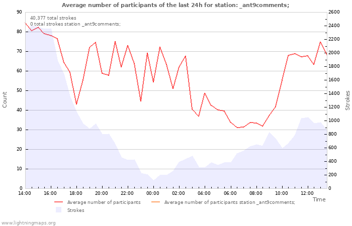 Graphs