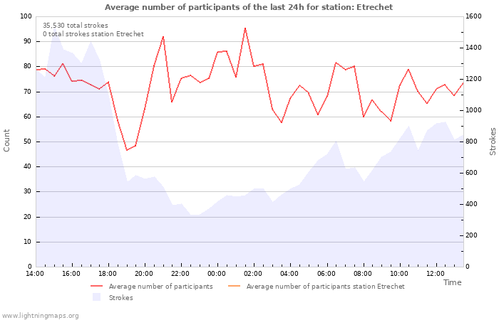 Graphs