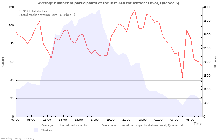 Graphs