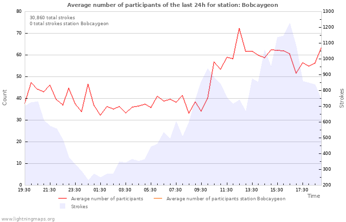 Graphs