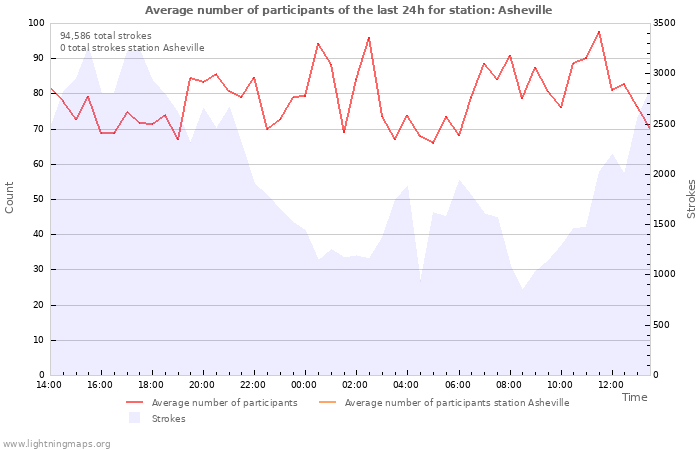 Graphs