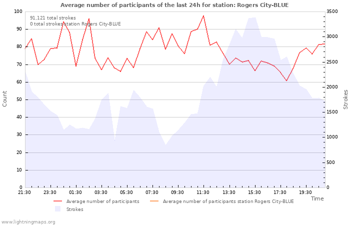 Graphs