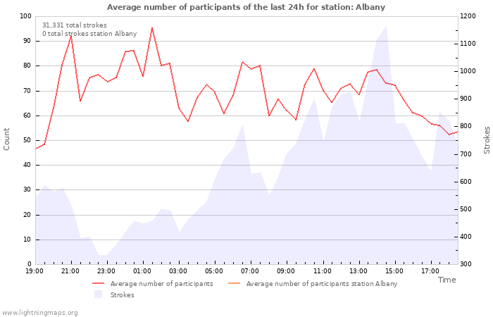 Graphs