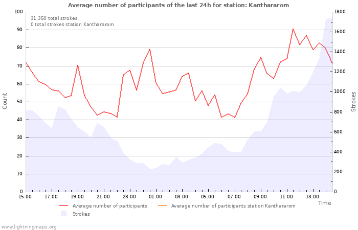 Graphs