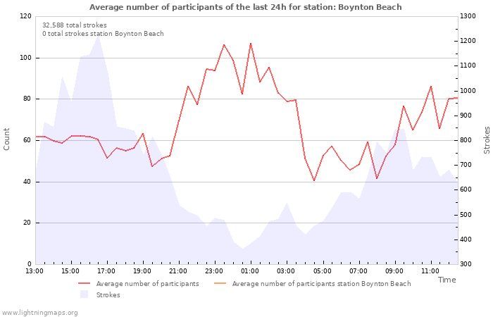 Graphs