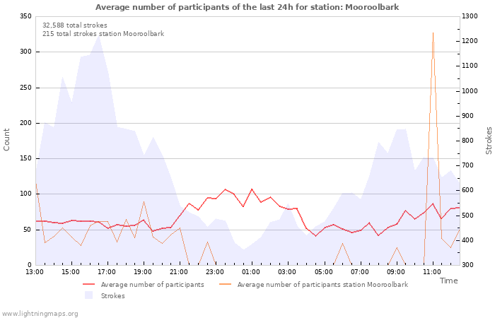 Graphs