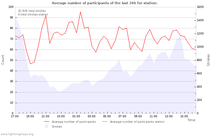 Graphs