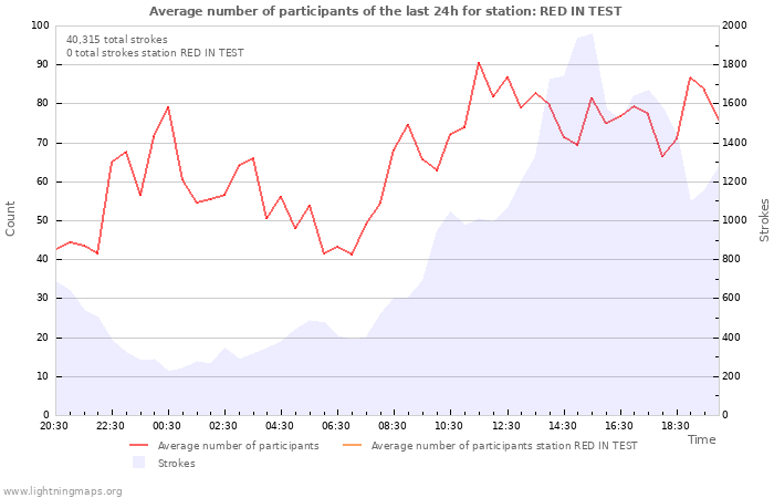 Graphs